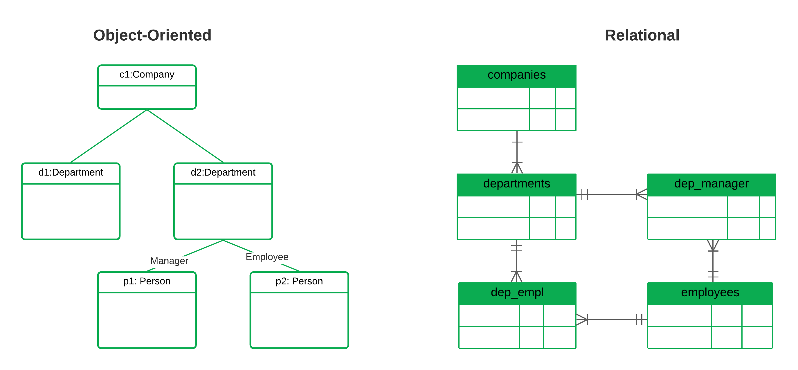 hierarchical database diagram